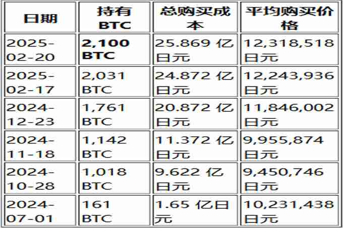 日本微策略Metaplanet比特币持仓已增至2100BTC！占全球供应量的0.01%